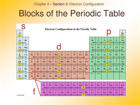 s, p, d and f Blocks of the Periodic Table Chemistry Tutorial.
